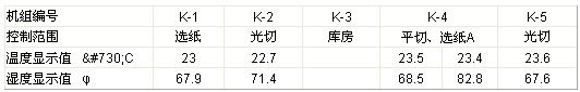 溫濕度顯示值