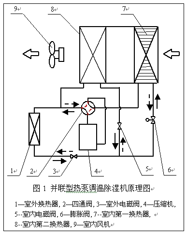 調溫除濕機