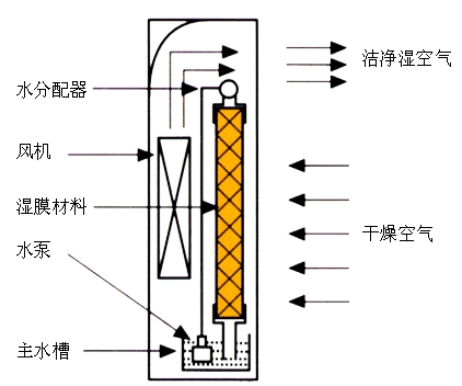 濕膜加濕器