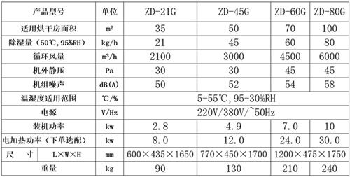 1617010742194938318.png 正島ZD-45G烘干房除濕機參數表.png