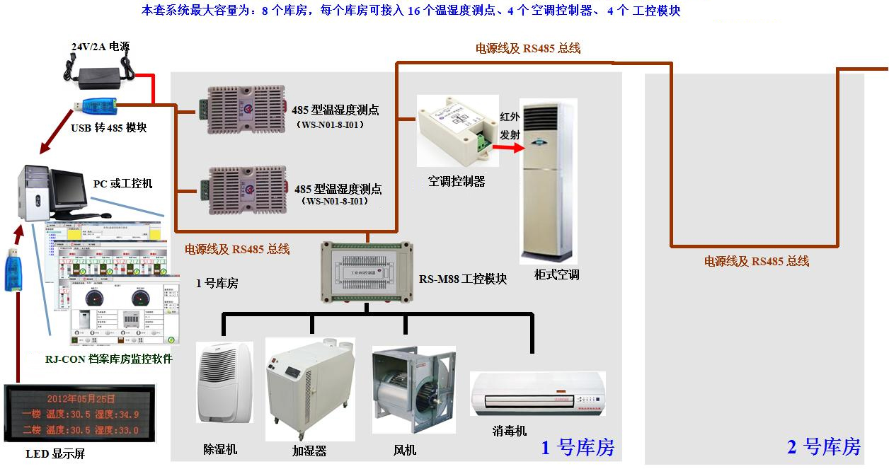 調(diào)溫調(diào)濕機