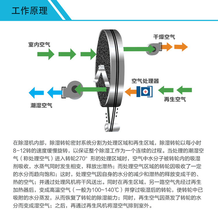 風(fēng)力發(fā)電機(jī)艙除濕機(jī)